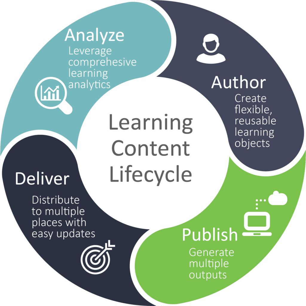  learning content management system
